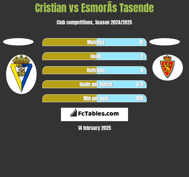 Cristian vs EsmorÃ­s Tasende h2h player stats