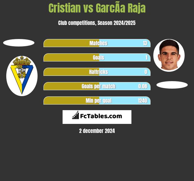 Cristian vs GarcÃ­a Raja h2h player stats