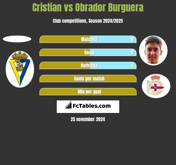 Cristian vs Obrador Burguera h2h player stats