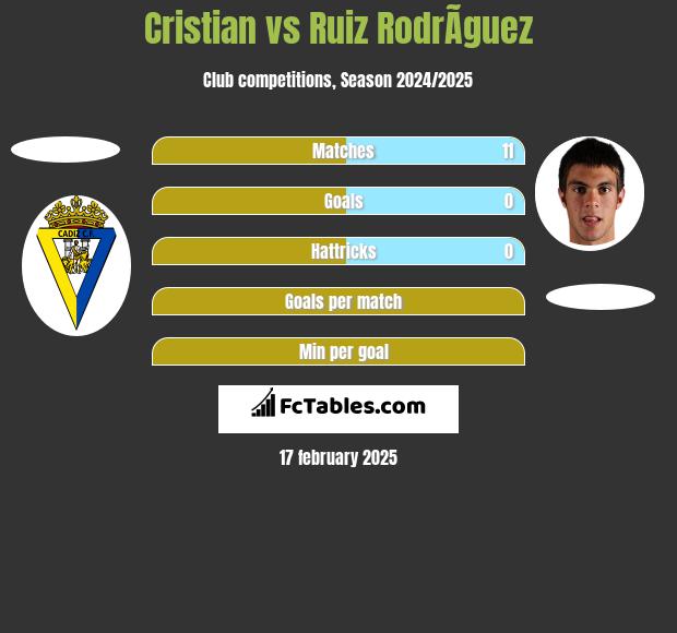 Cristian vs Ruiz RodrÃ­guez h2h player stats