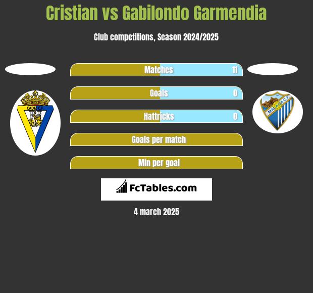 Cristian vs Gabilondo Garmendia h2h player stats