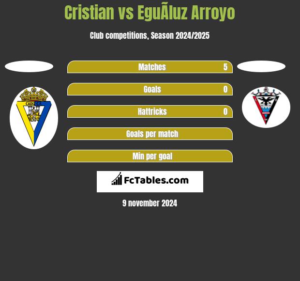 Cristian vs EguÃ­luz Arroyo h2h player stats