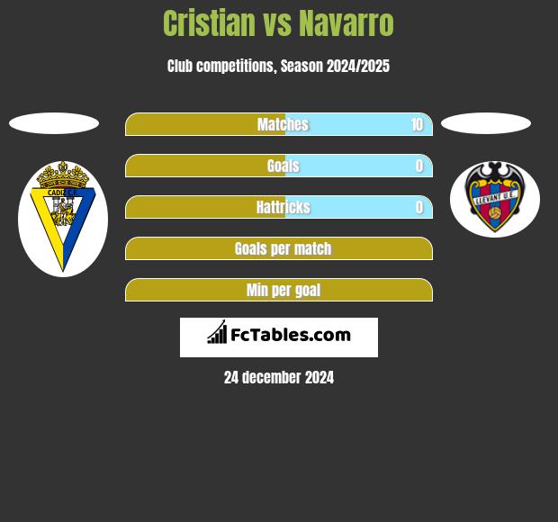 Cristian vs Navarro h2h player stats