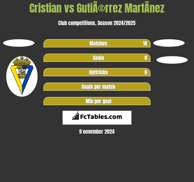 Cristian vs GutiÃ©rrez MartÃ­nez h2h player stats