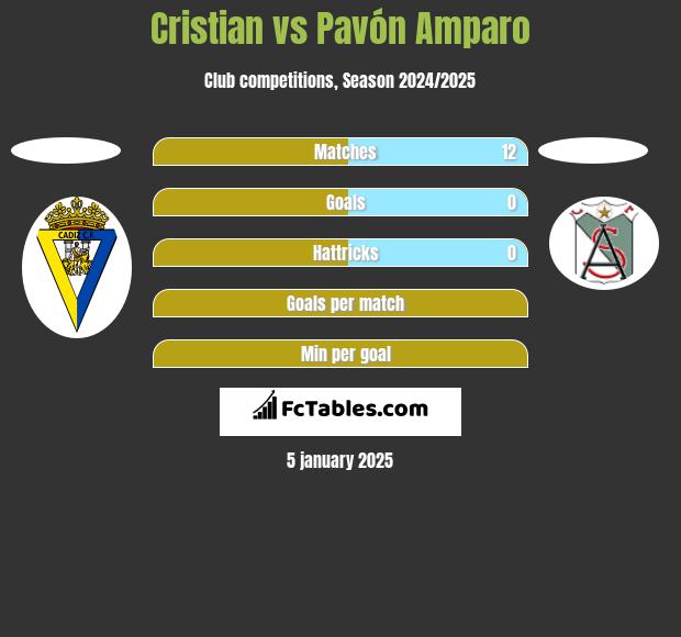 Cristian vs Pavón Amparo h2h player stats