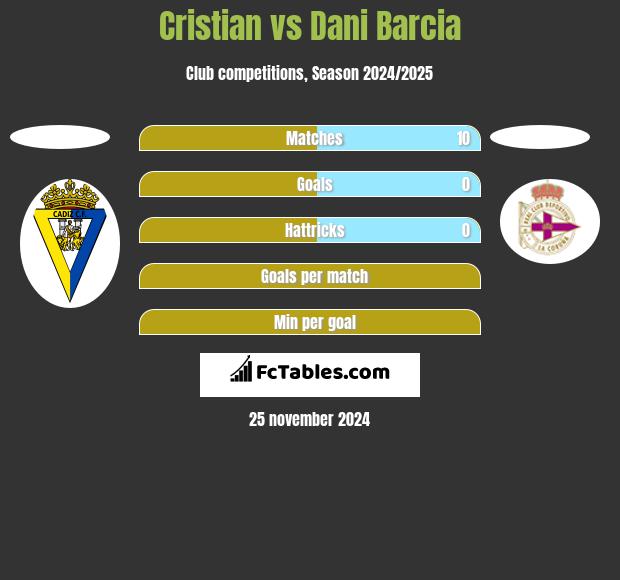 Cristian vs Dani Barcia h2h player stats