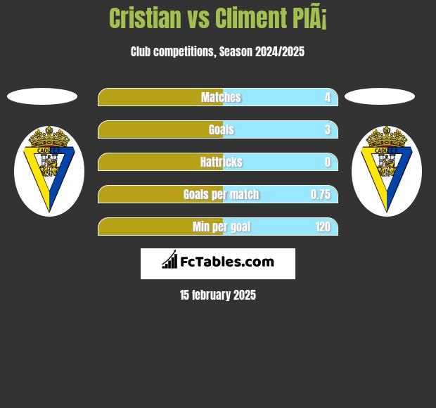 Cristian vs Climent PlÃ¡ h2h player stats