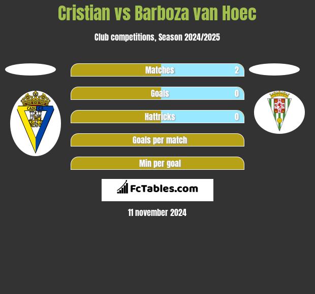 Cristian vs Barboza van Hoec h2h player stats