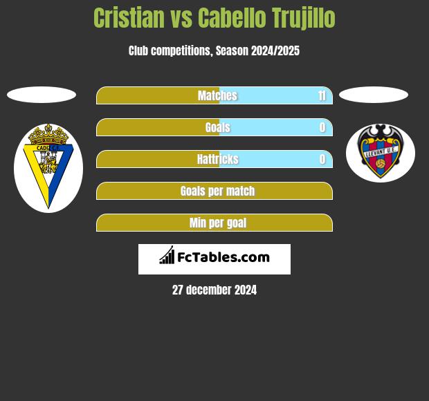 Cristian vs Cabello Trujillo h2h player stats