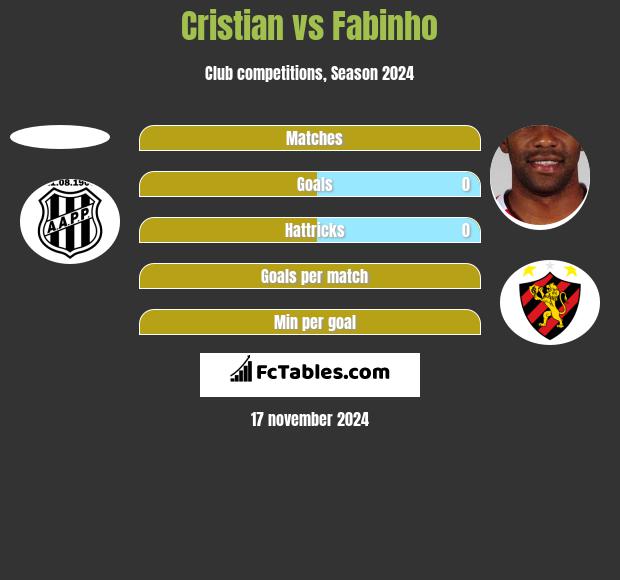 Cristian vs Fabinho h2h player stats