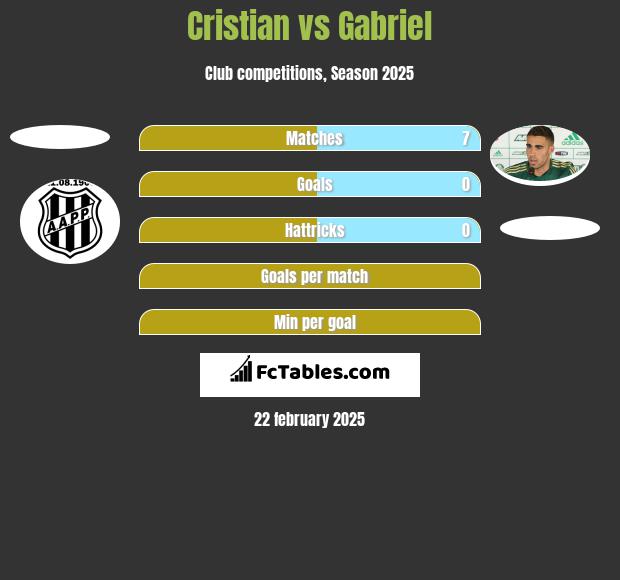 Cristian vs Gabriel h2h player stats