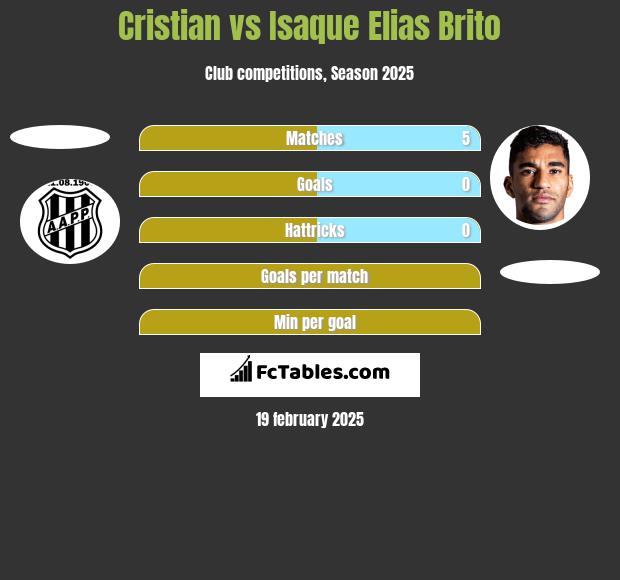 Cristian vs Isaque Elias Brito h2h player stats