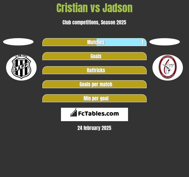 Cristian vs Jadson h2h player stats