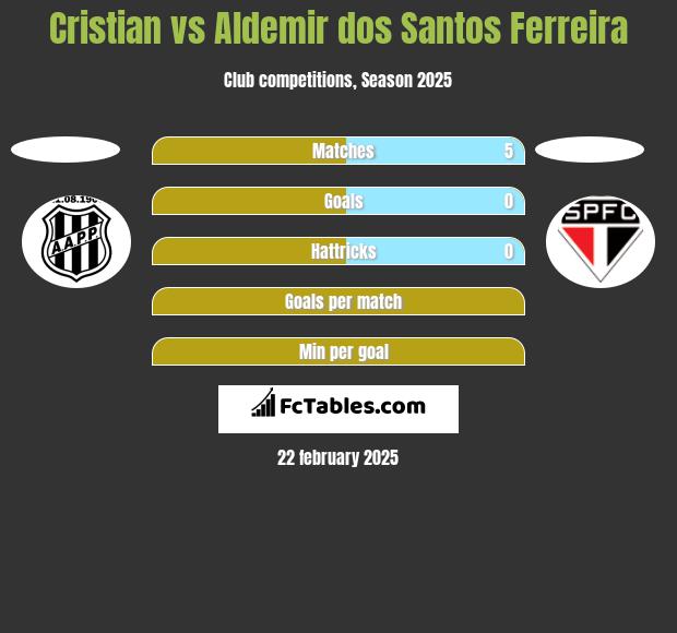 Cristian vs Aldemir dos Santos Ferreira h2h player stats