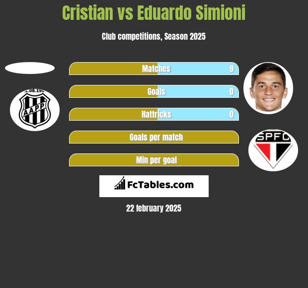 Cristian vs Eduardo Simioni h2h player stats