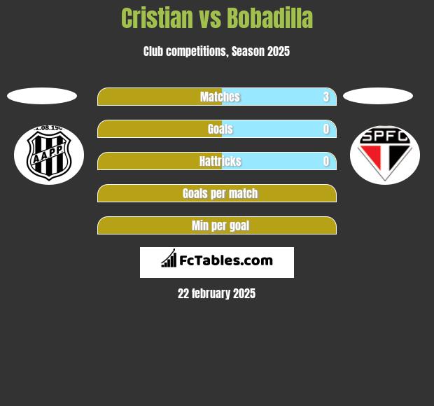 Cristian vs Bobadilla h2h player stats