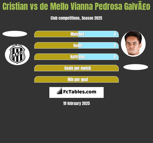 Cristian vs de Mello Vianna Pedrosa GalvÃ£o h2h player stats