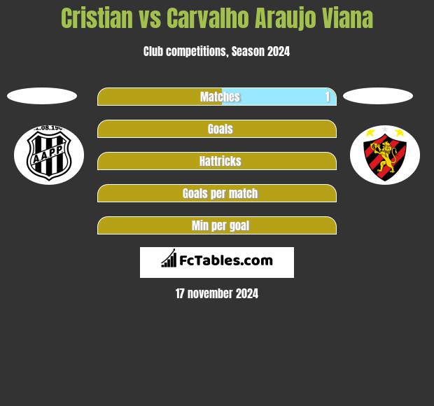 Cristian vs Carvalho Araujo Viana h2h player stats