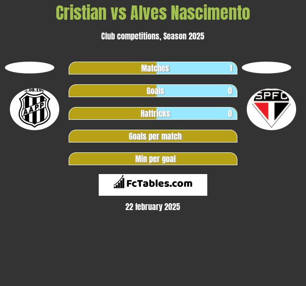 Cristian vs Alves Nascimento h2h player stats