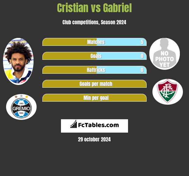 Cristian vs Gabriel h2h player stats