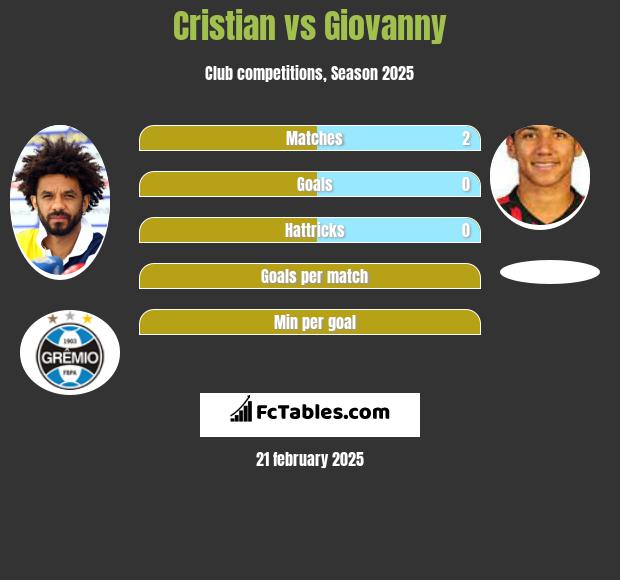 Cristian vs Giovanny h2h player stats