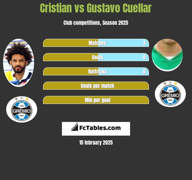 Cristian vs Gustavo Cuellar h2h player stats