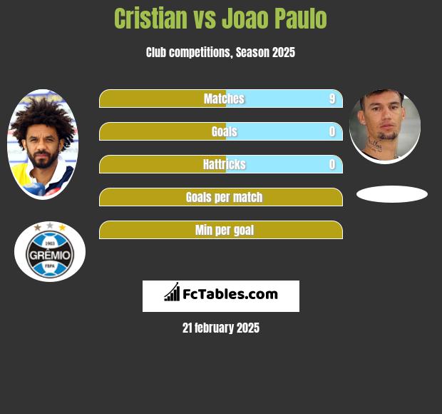 Cristian vs Joao Paulo h2h player stats