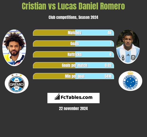 Cristian vs Lucas Daniel Romero h2h player stats