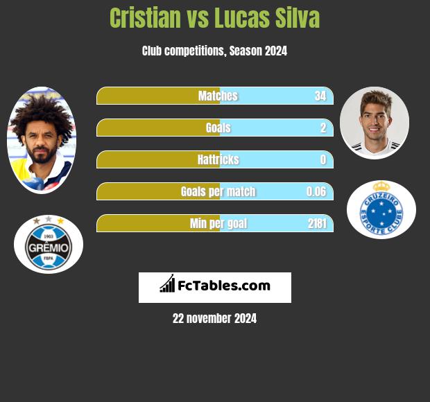 Cristian vs Lucas Silva h2h player stats