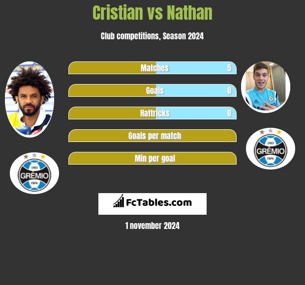 Cristian vs Nathan h2h player stats