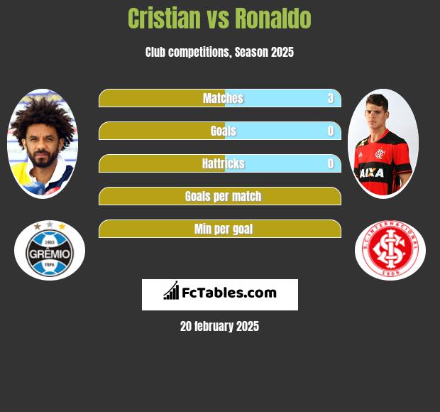 Cristian vs Ronaldo h2h player stats