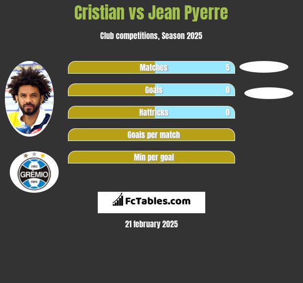 Cristian vs Jean Pyerre h2h player stats