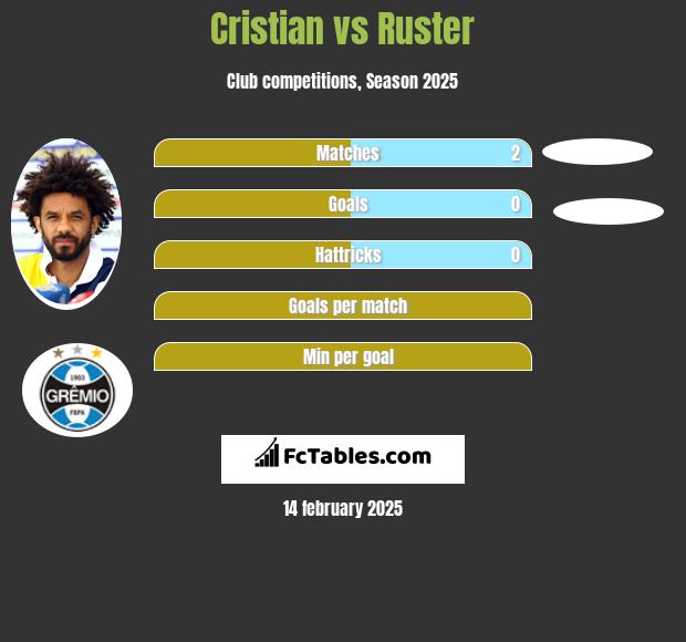 Cristian vs Ruster h2h player stats