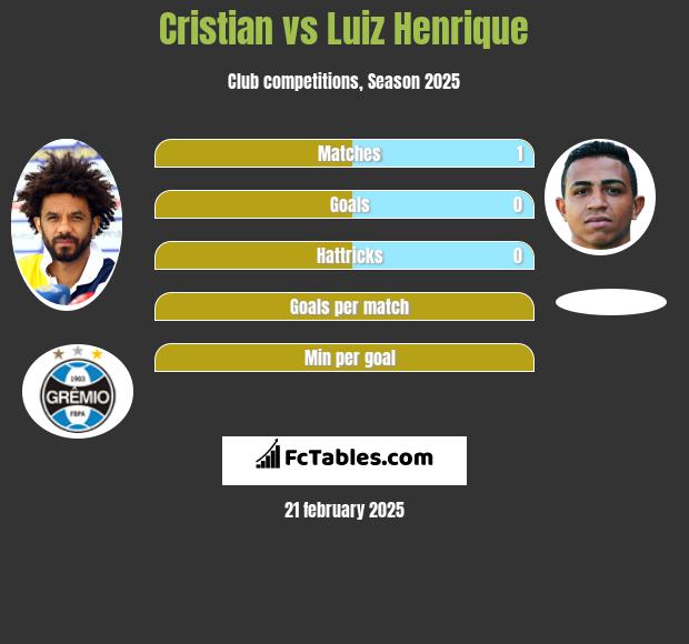 Cristian vs Luiz Henrique h2h player stats