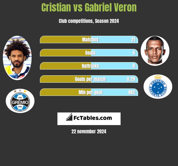 Cristian vs Gabriel Veron h2h player stats