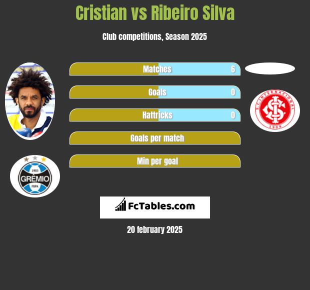 Cristian vs Ribeiro Silva h2h player stats