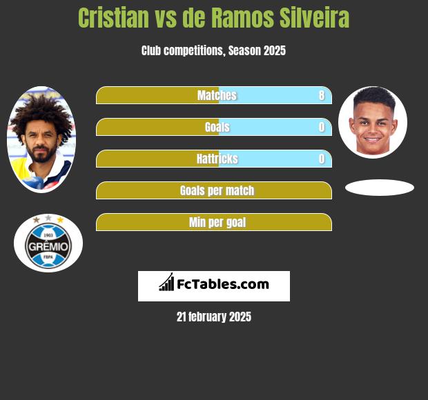 Cristian vs de Ramos Silveira h2h player stats