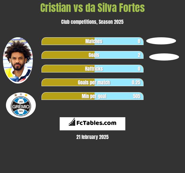 Cristian vs da Silva Fortes h2h player stats