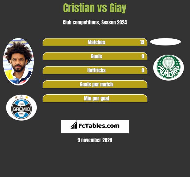 Cristian vs Giay h2h player stats