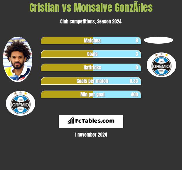 Cristian vs Monsalve GonzÃ¡les h2h player stats