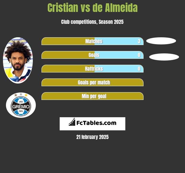 Cristian vs de Almeida h2h player stats