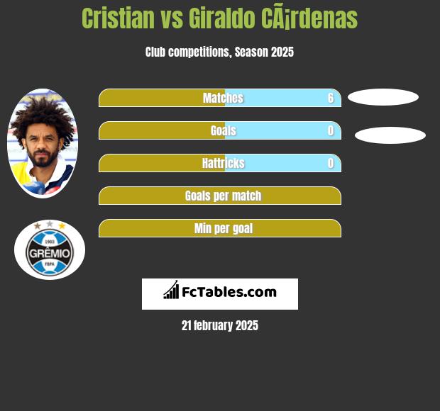 Cristian vs Giraldo CÃ¡rdenas h2h player stats