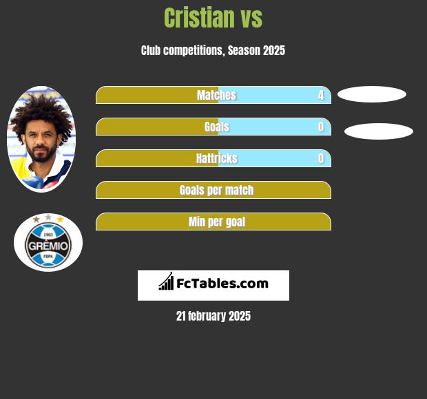 Cristian vs  h2h player stats