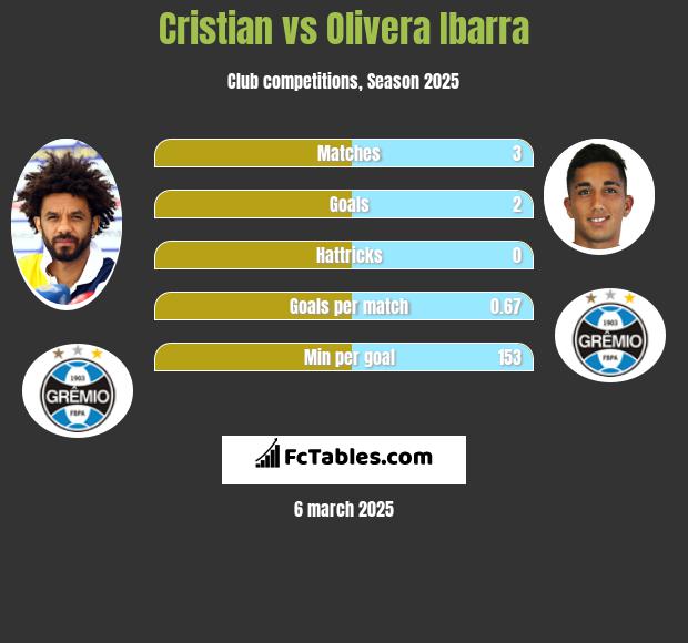 Cristian vs Olivera Ibarra h2h player stats