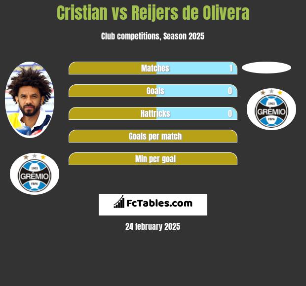 Cristian vs Reijers de Olivera h2h player stats