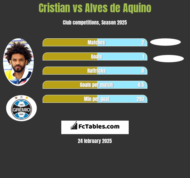 Cristian vs Alves de Aquino h2h player stats