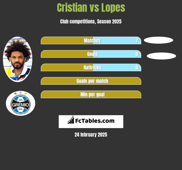 Cristian vs Lopes h2h player stats