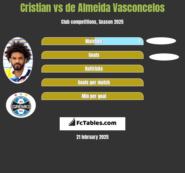 Cristian vs de Almeida Vasconcelos h2h player stats