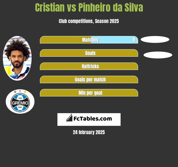 Cristian vs Pinheiro da Silva h2h player stats