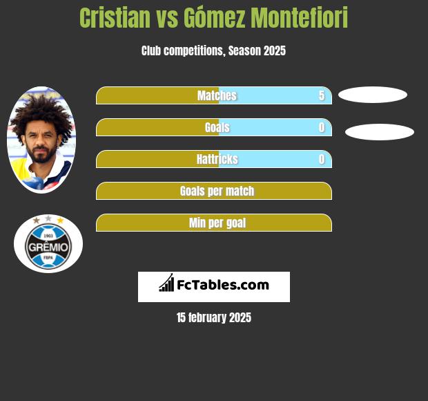 Cristian vs Gómez Montefiori h2h player stats